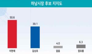 여론조사 ‘이현재 50.6% > 김상호 39.1%’